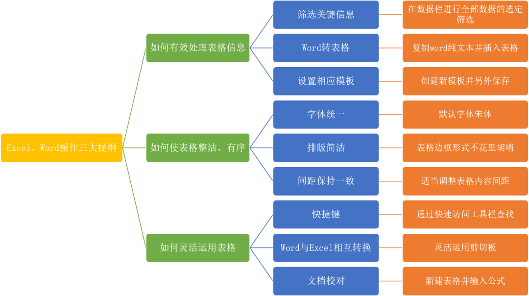 赤峰哪里有办公软件培训班